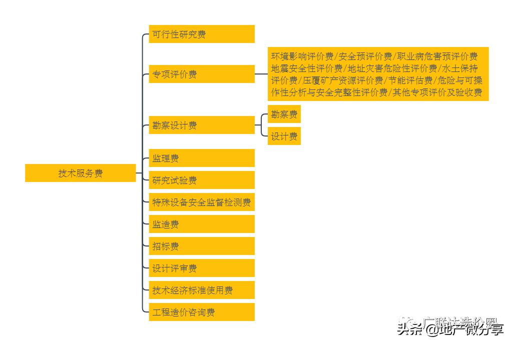 建设项目总投资的各项费用,建设项目总投资及工程造价构成