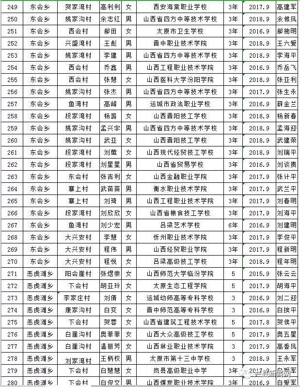 雨露计划拟资助学生名单,雨露计划资助给贫困学生带来希望