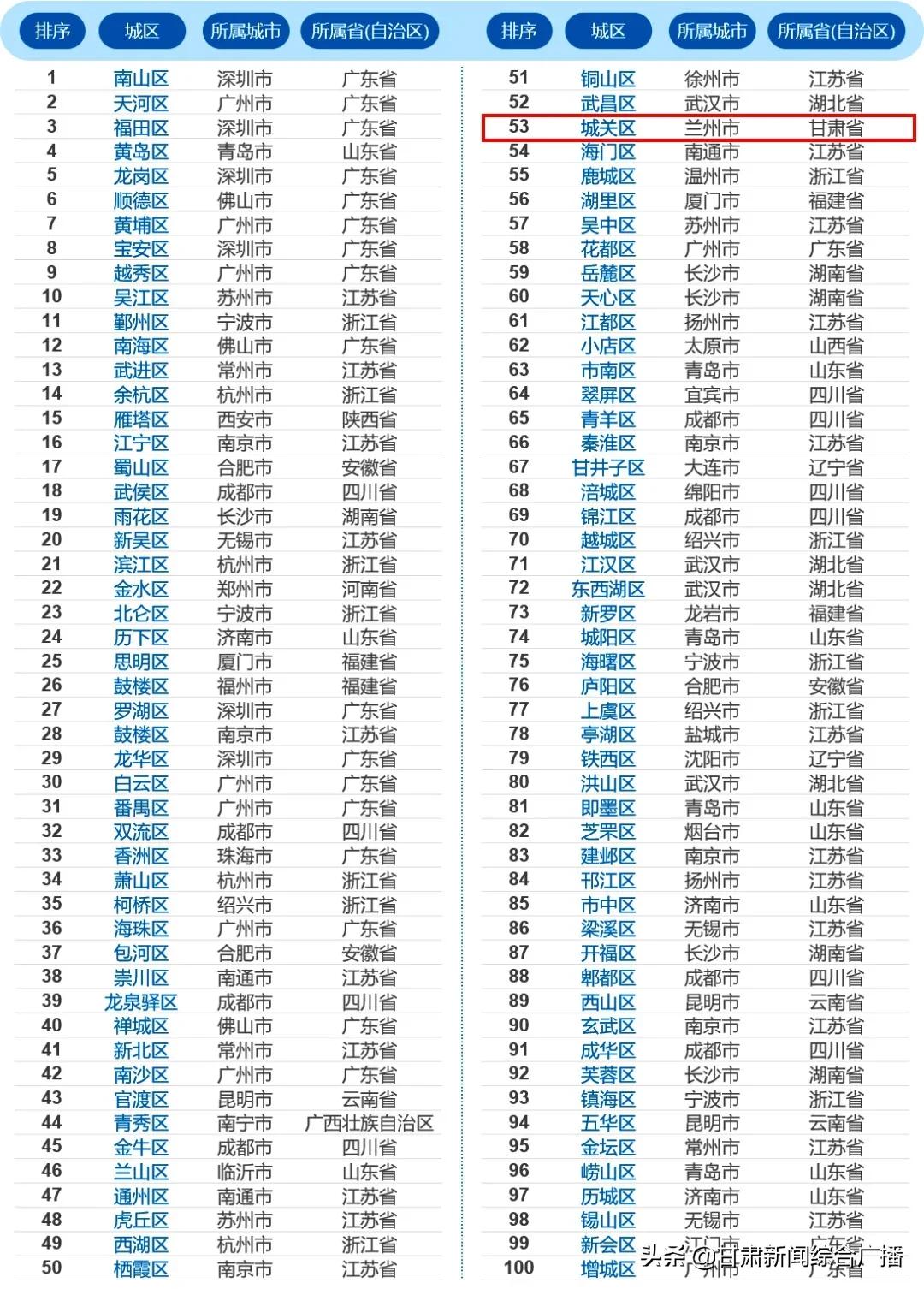 中国百强区兰州城关区,兰州市经济在全国城市排名