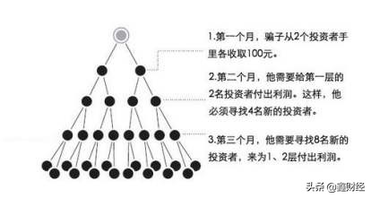 什么是庞氏*局骗**？