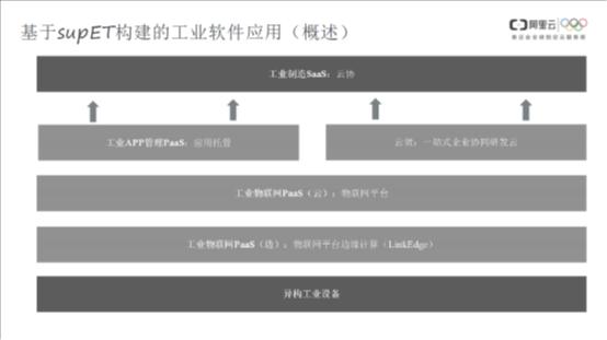“工业互联网平台核心和本质是什么？”|对话阿里云（下）