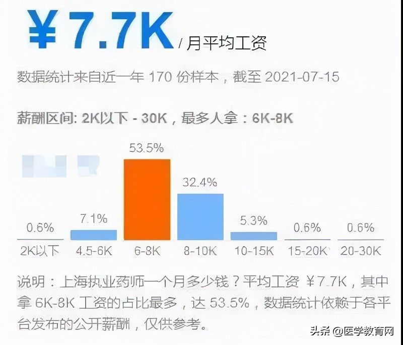 执业药师收入的大揭秘,执业药师月薪7000真的能拿到吗