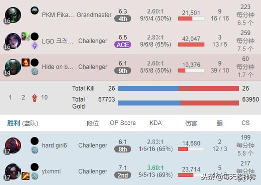 lck春季赛2022faker使用英雄,faker备战