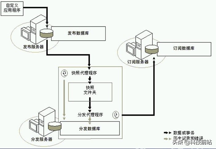 sqlserver订阅和发布,sqlserver发布与订阅表结构变更
