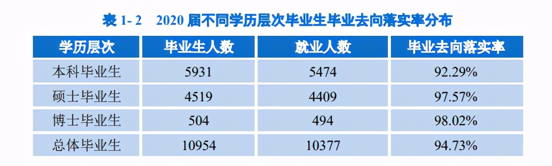 重庆大学2020届毕业生就业质量:就业率94.73%,1/4本科生深造