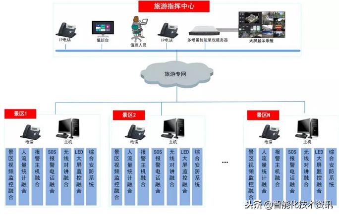 景区安全智慧化平台有哪些,景点安全智慧化管理方案