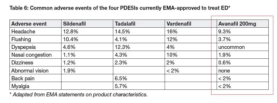 服用阿伐那非能治愈勃起功能障碍吗?