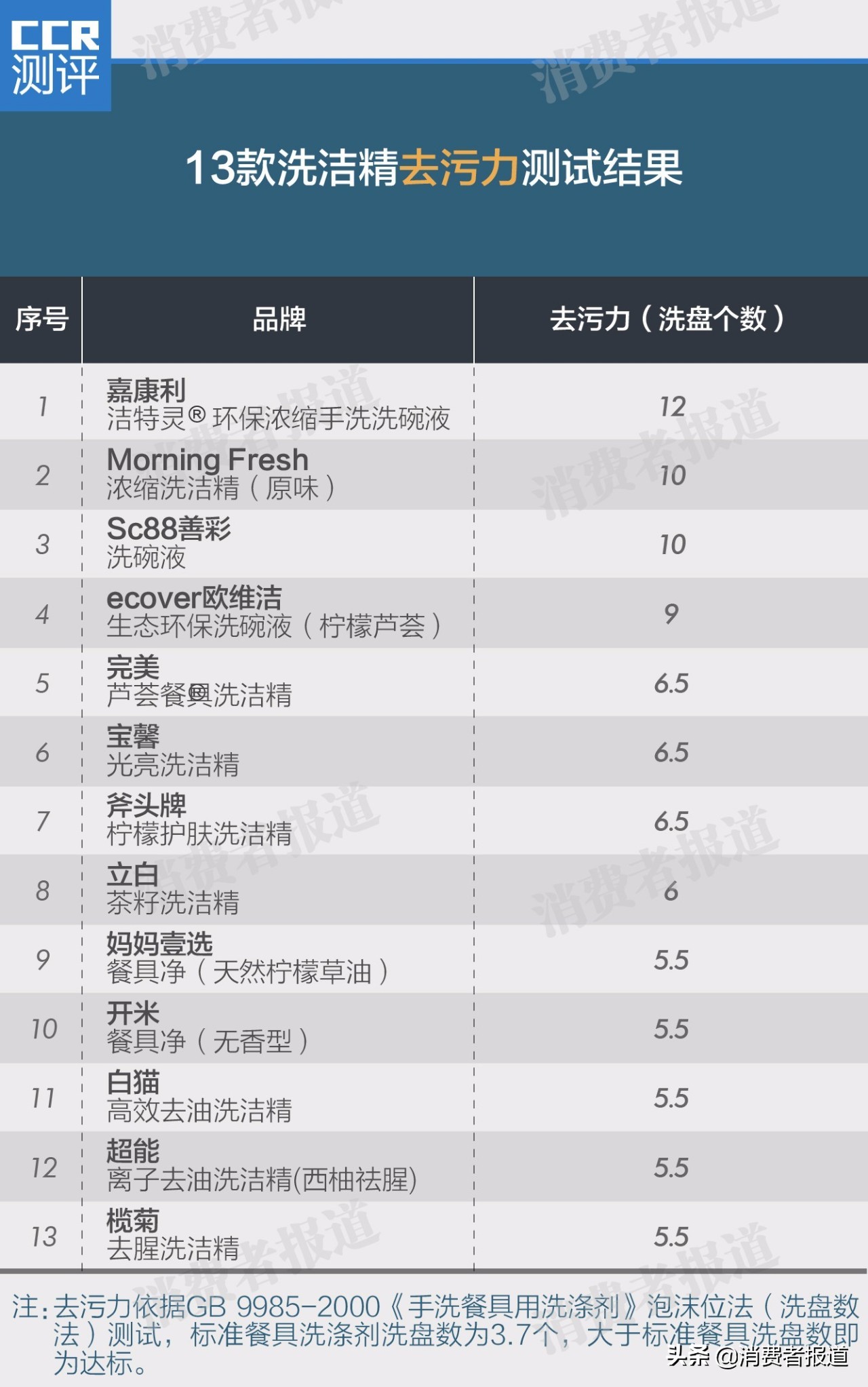 哪款洗洁精去污能力最强,去油能力最强的洗洁精对比评测