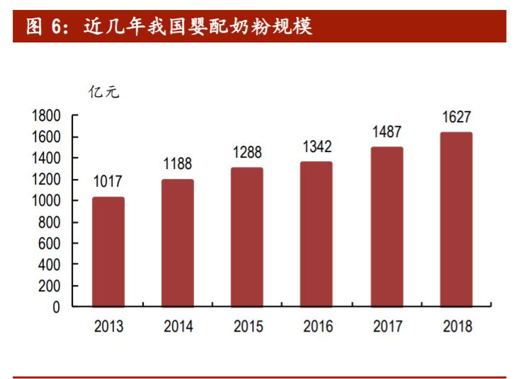 婴幼儿奶粉行业格局,婴幼儿配方食品行业