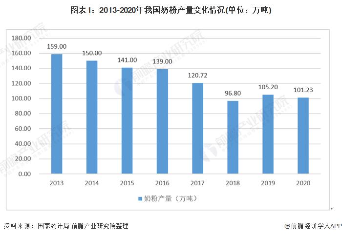 2020年中国奶粉行业趋势分析来了,2023年奶粉市场情况