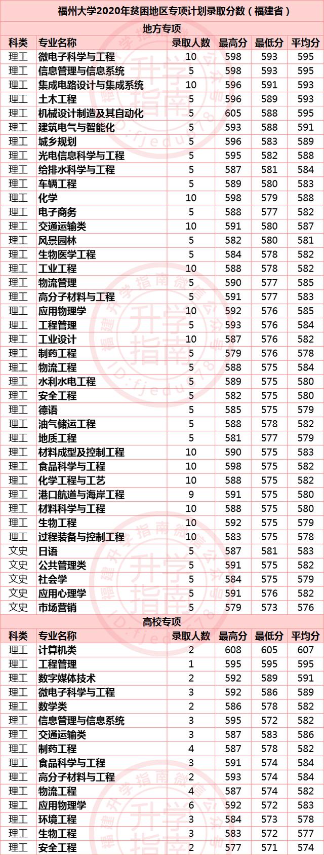 福建省2021农村地方专项录取分,福建农村专项985投档分数线