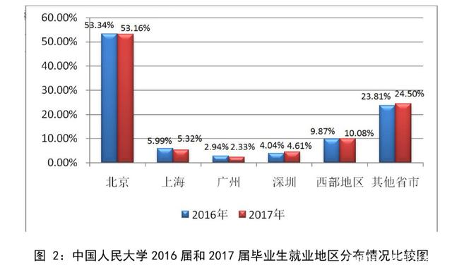 在排行榜上经常被打脸的中国人民大学，毕业生出路会很差吗？