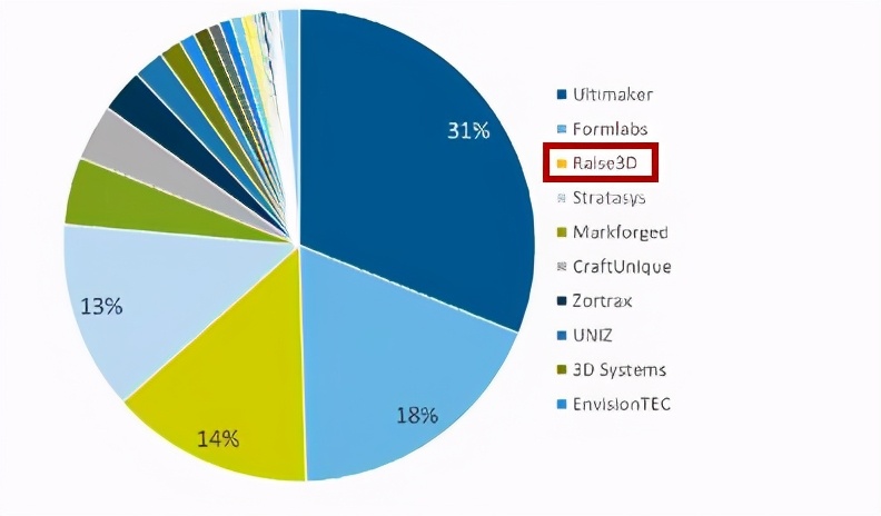 3d打印融资一亿美金,raise3d打印机说明书