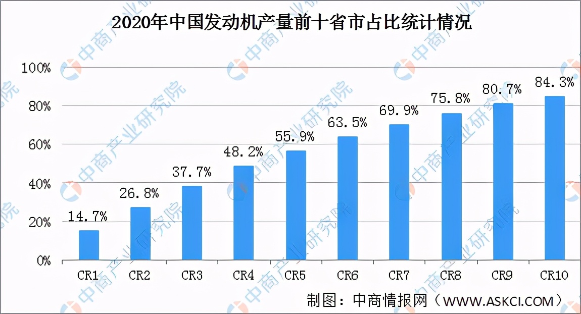 中国发动机制造业排名,发动机行业市场份额
