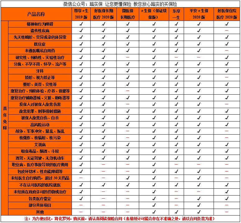 尊享e生百万医疗和蓝医保对比,百万医疗和尊享e生有什么区别