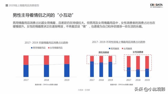2020情趣用品消费报告:74%用户通过网上购买,女性市场潜