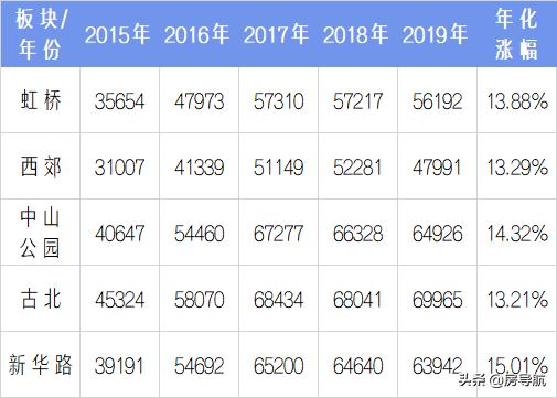 2005上海各区房价一览表,上海5年房价历年曲线图