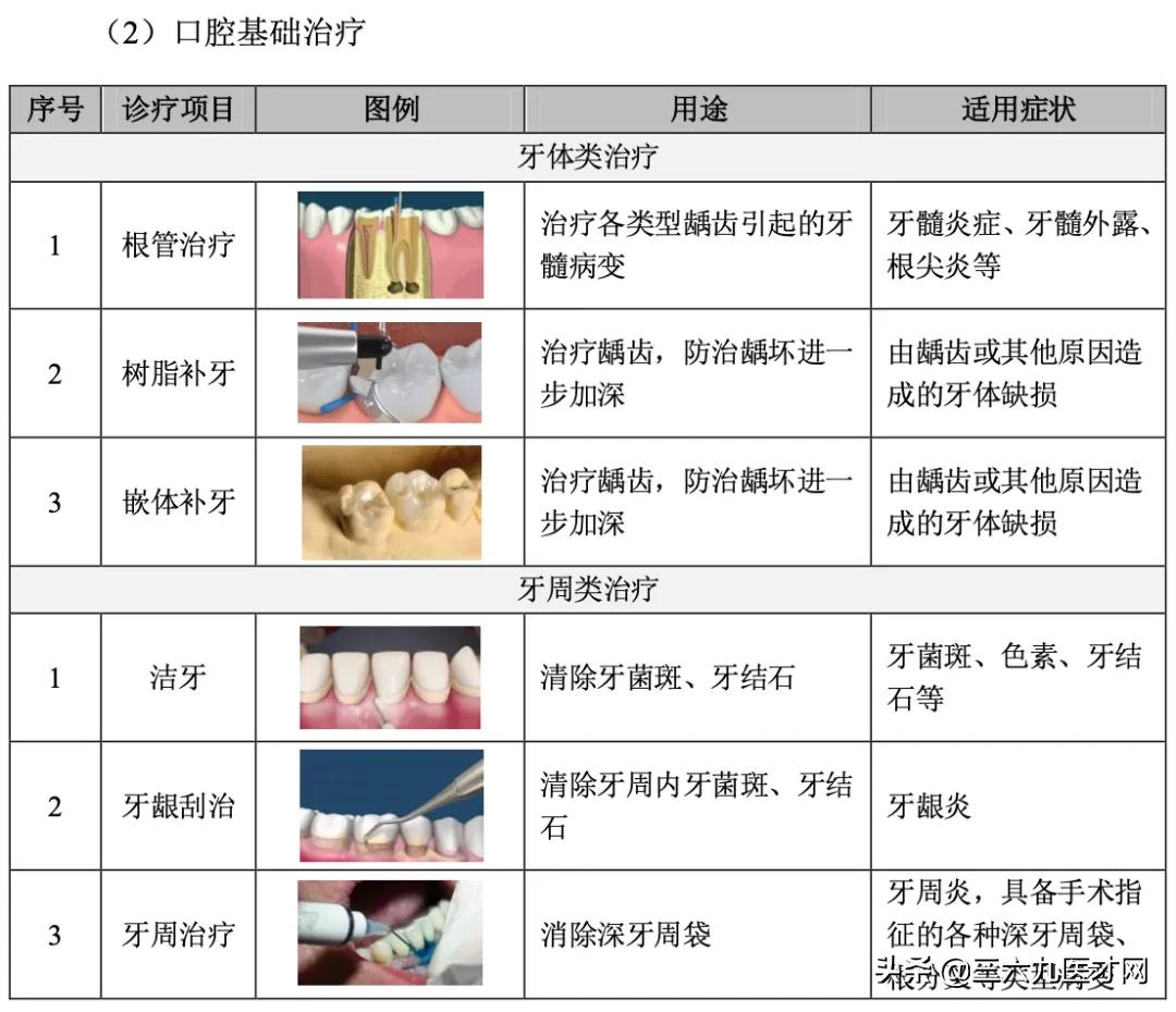 口腔门诊病历的项目和内容,口腔门诊批证流程