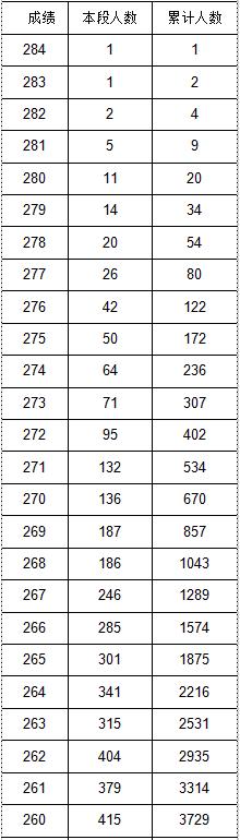 2023音乐统考一分一段线河北,2022音乐统考一分一段线河南