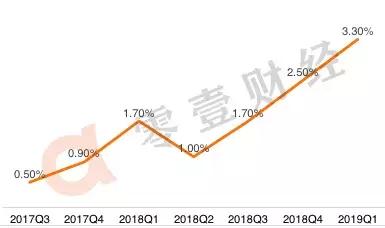 双面趣店:躺赚之下的真实战局
