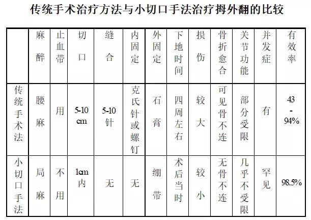 大脚骨怎么做手术好得快,什么样的大脚骨需要手术