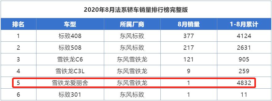 悲情的法系车,雪铁龙爱丽舍30天仅卖1台,口碑不差为啥没人买