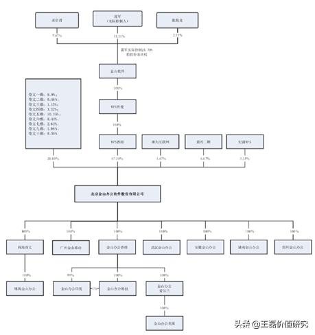 办公软件排头兵：金山办公（360、用友、微软）对比分析深度报告