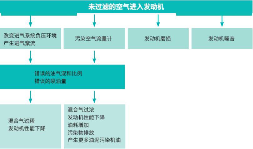 空滤不换会对发动机造成什么影响,空滤对油耗的影响大吗