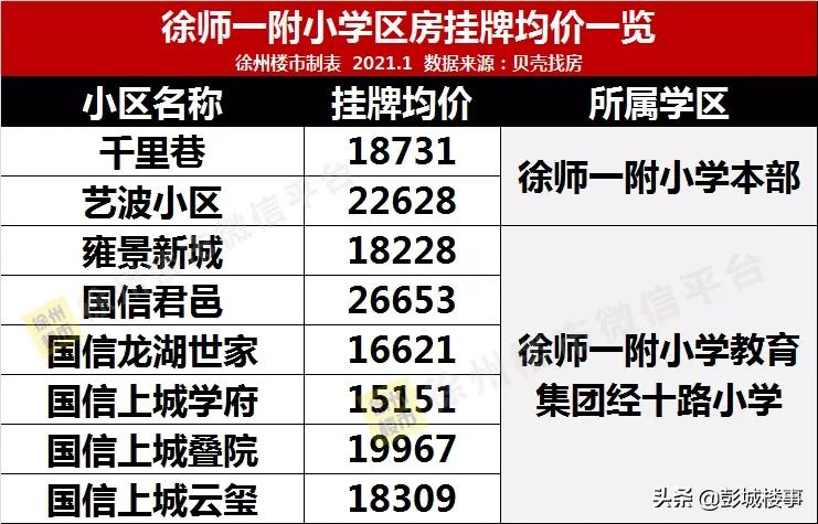 徐州二环内二手房房价,徐州2号线周边房价
