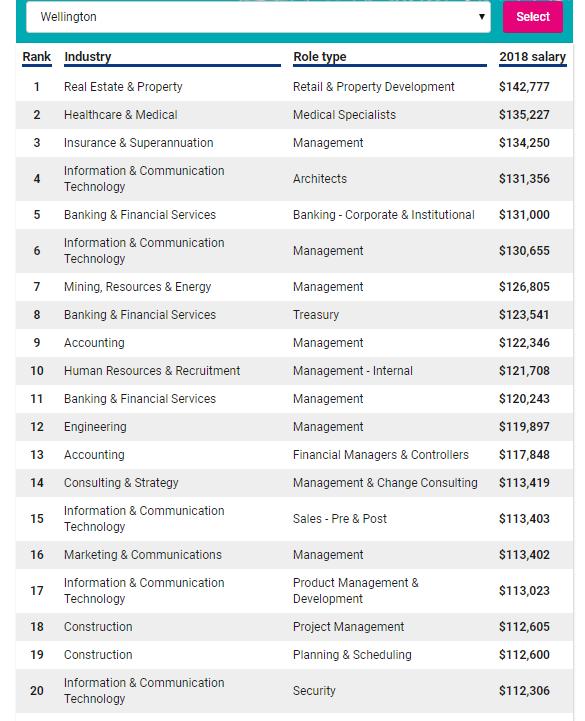 医学生新西兰就业,新西兰就业发展前景