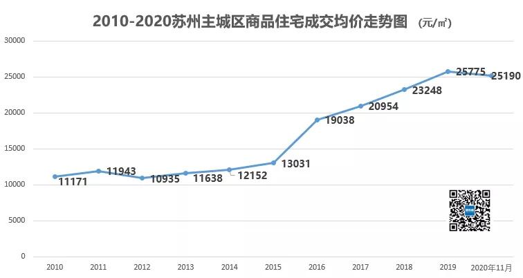 苏州房价相城区暴涨原因,苏州相城最新成交价