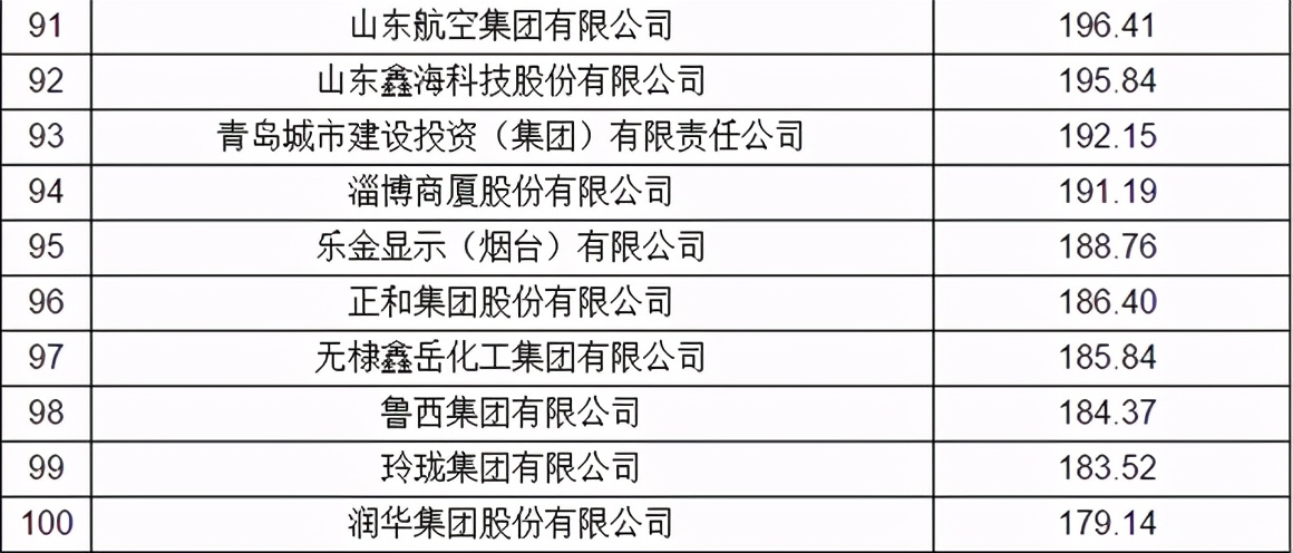 2023山东省百强企业名单公示,山东工业百强企业排名