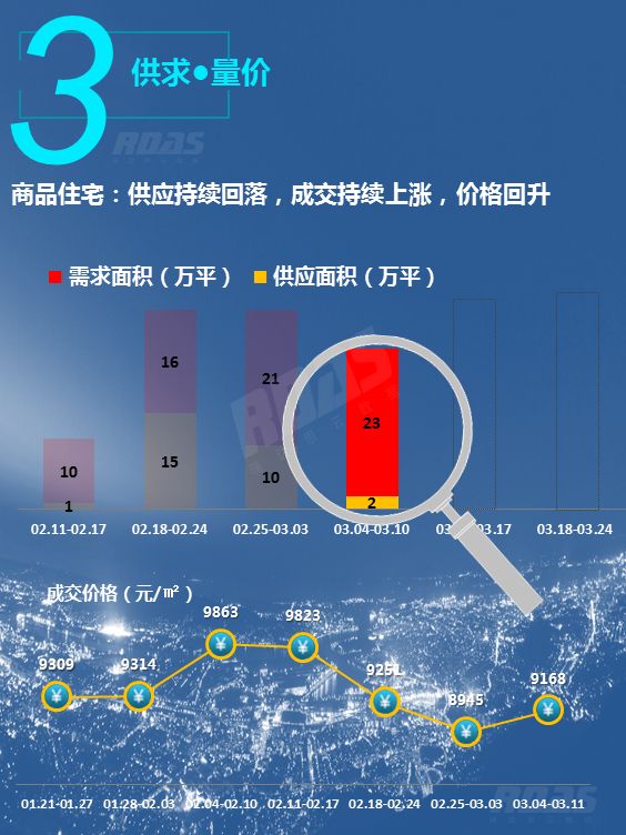 沈阳房价结束两连跌成交均价9168元/平环比涨2.49%