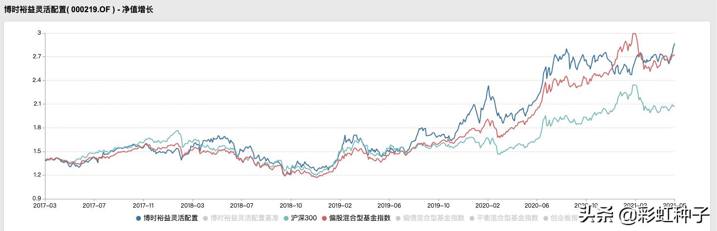 浅谈博时基金可信度,博时基金预测