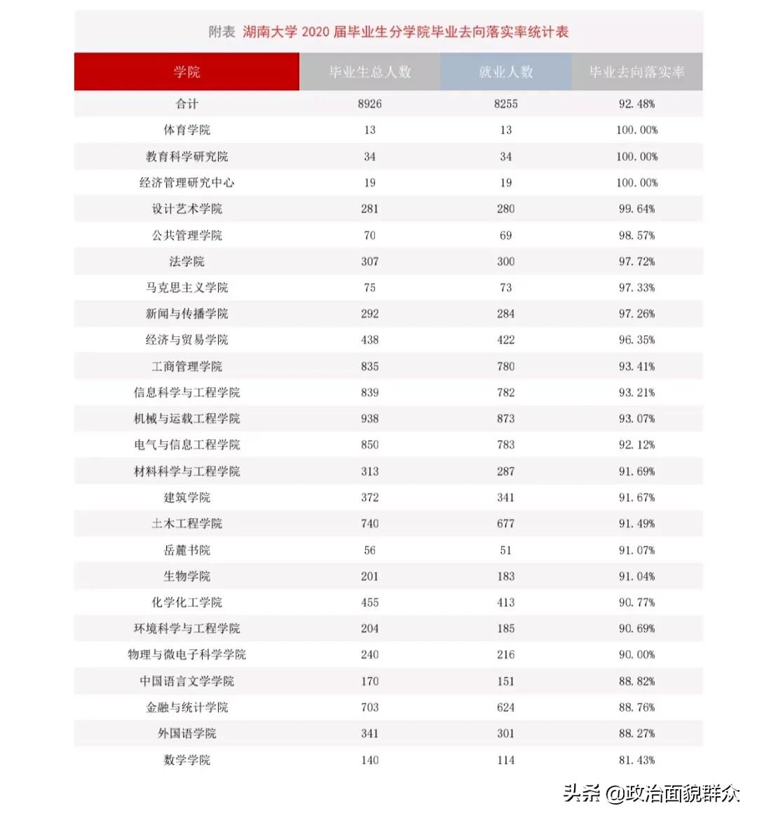 湖南大学2020年就业质量报告来了,看看有什么变化?