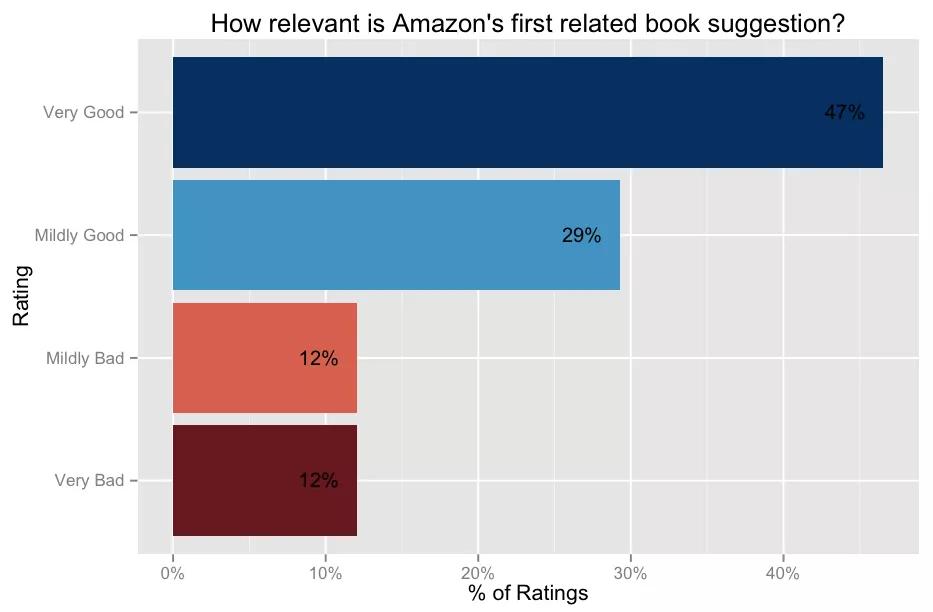 不仅仅用CTR:通过人工评估得到更好的推荐