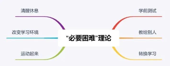 经过科学证实的13个学习技巧,9种最科学的学习技巧