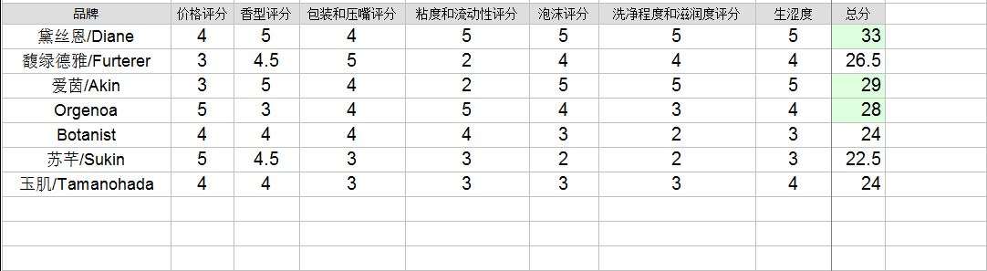 洗发水测评控油止痒澳洲洗发水,进口洗发水推荐哪一款