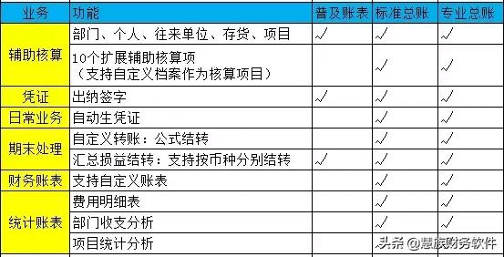 T+13.0普及版、标准版、专业版三个版本差异「总账篇」
