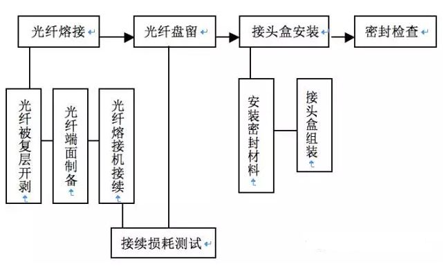 光缆线路维护合同,光缆线路维护工程师