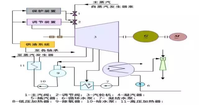 汽轮机功能介绍,汽轮机各个设备及工作原理