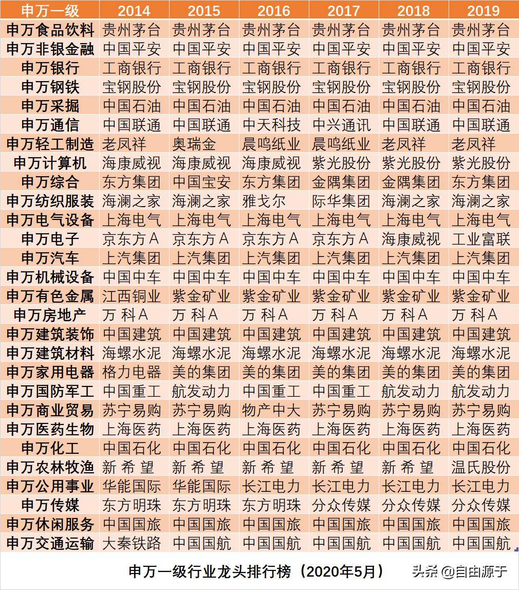 龙头股排行榜各行业,十大龙头行业排行