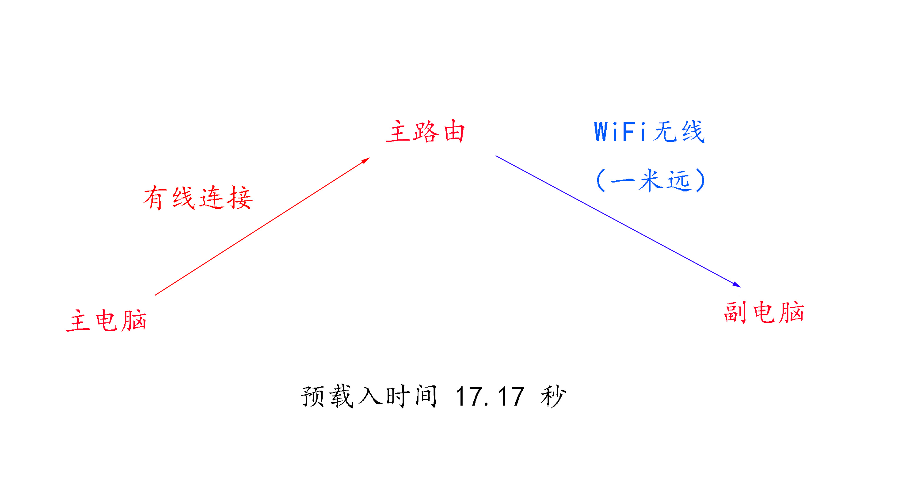 小米路由器ac2100怎么有线桥接,小米路由器暂不支持远程操作