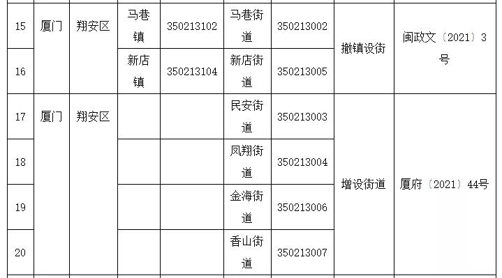 连城县各乡镇行政区划代码,龙岩市连城县行政区划代码