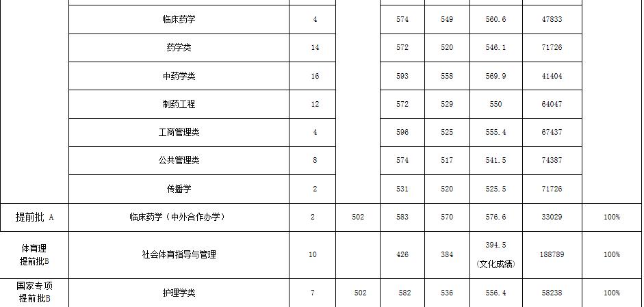 天津中医药大学中医药排名,天津中医药大学性价比
