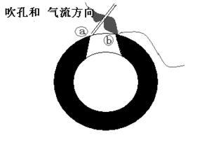 吹笛子的口形和吹孔的位置,吹笛子怎么控制口型