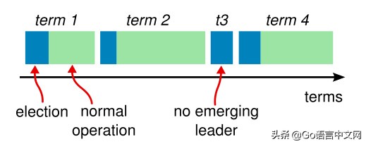 raft算法解析,raft算法详细过程