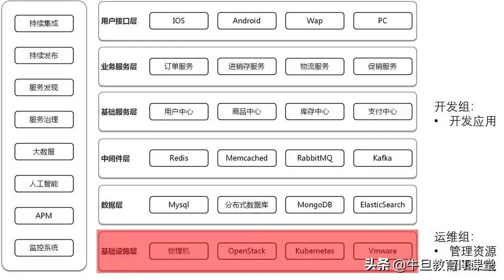微服务：致传统企业朋友——不够痛就别微服务，有坑（重量级）！