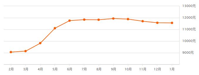 西安高陵马家湾2022年房价走势,西安市区房价2023年最新房价