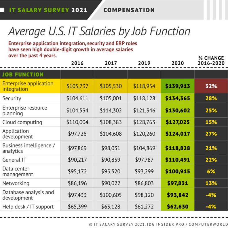 最新it行业薪资表,近5年it行业薪资对比
